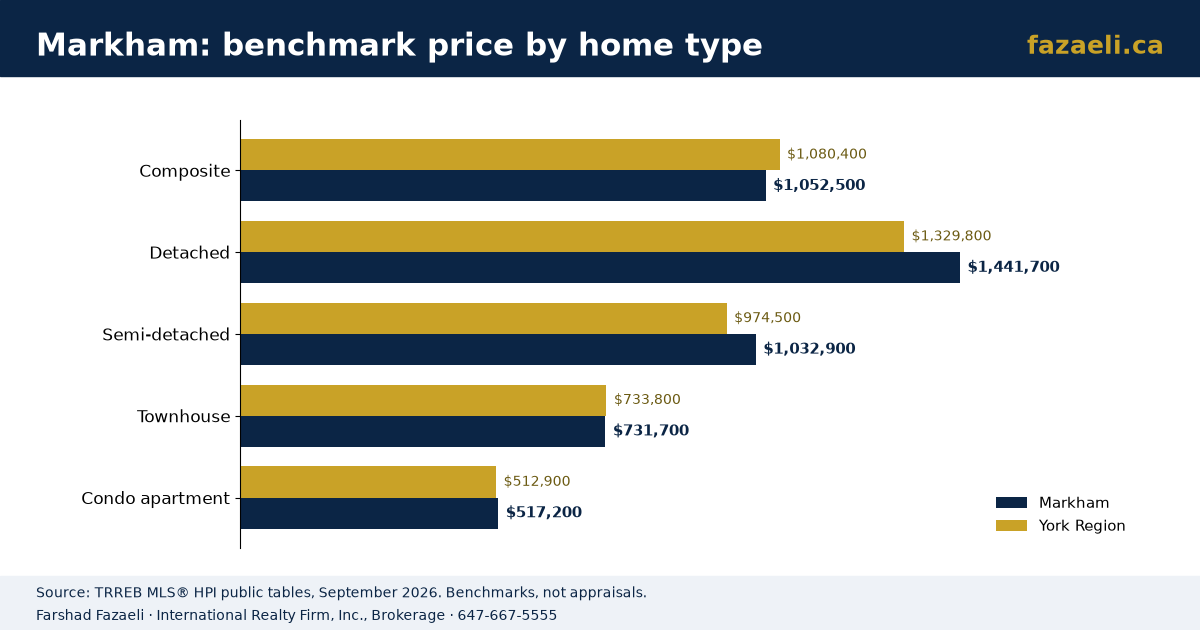 Homes for Sale and Rent in Markham: 2026 Prices by Home Type and Area