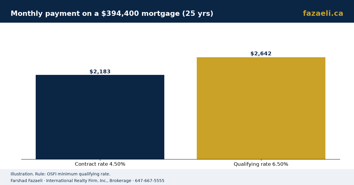 The Mortgage Stress Test in 2026: What Rate Do You Qualify At?