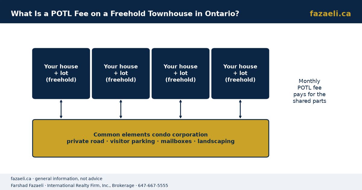 What Is a POTL Fee on a Freehold Townhouse in Ontario?