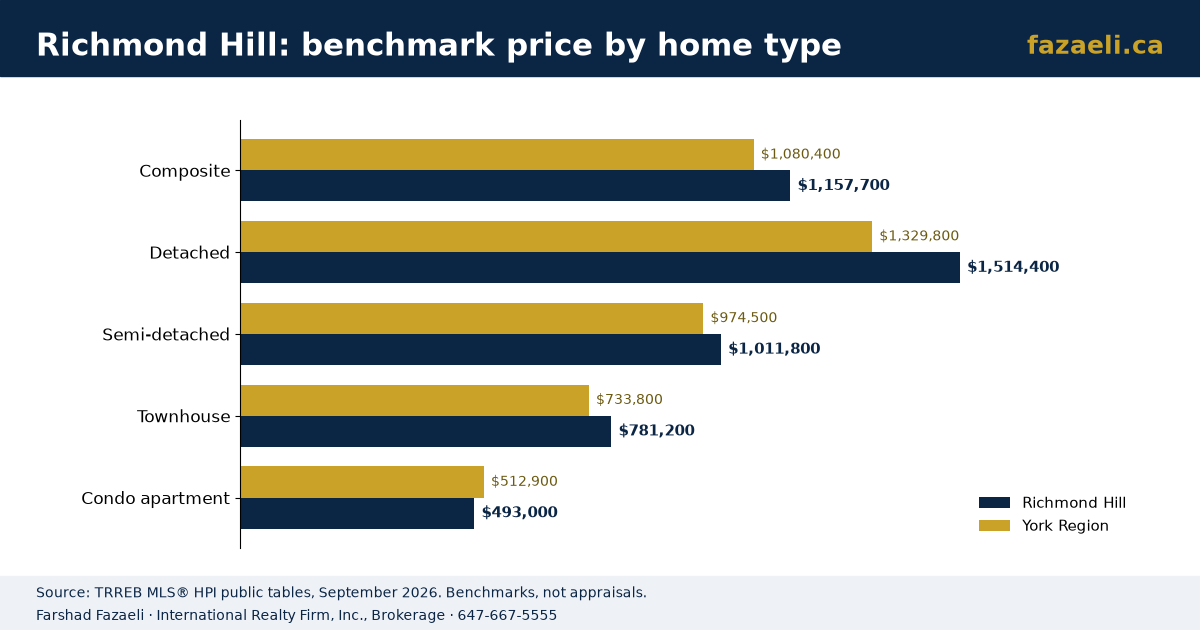 Homes for Sale and Rent in Richmond Hill: 2026 Prices, Areas and Transit
